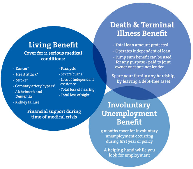 Benefits diagram